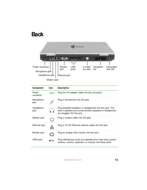 Page 1913www.gateway.com
Back
Component Icon Description
Power 
connectorPlug the AC adapter cable into this connector.
Microphone 
jackPlug a microphone into this jack.
Headphone 
jackPlug amplified speakers or headphones into this jack. The 
built-in speakers are turned off when speakers or headphones 
are plugged into this jack.
Modem jack Plug a modem cable into this jack.
Ethernet jack Plug a 10/100 Ethernet network cable into this jack.
Monitor port Plug an analog VGA monitor into this port.
USB  ports...