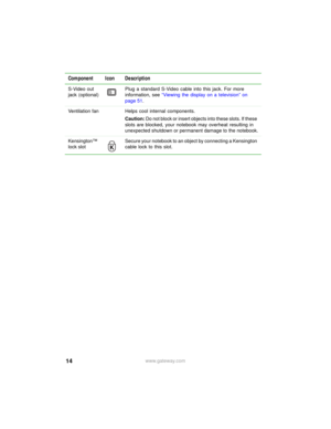 Page 2014www.gateway.com S-Video out 
jack (optional)Plug a standard S-Video cable into this jack. For more 
information, see “Viewing the display on a television” on 
page 51.
Ventilation fan Helps cool internal components. 
Caution: Do not block or insert objects into these slots. If these 
slots are blocked, your notebook may overheat resulting in 
unexpected shutdown or permanent damage to the notebook.
Kensington™ 
lock slotSecure your notebook to an object by connecting a Kensington 
cable lock to this...