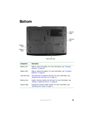 Page 2115www.gateway.com
Bottom
Component Description
Battery lock Slide to unlock the battery. For more information, see “Changing 
batteries” on page 59.
Battery latch Slide to release the battery. For more information, see “Changing 
batteries” on page 59.
Hard drive bay The hard drive is located in this bay. For more information, see 
“Replacing the hard drive kit” on page 70.
Memory bay Install a memory module into this bay. For more information, see 
“Adding or replacing memory” on page 68.
System label...