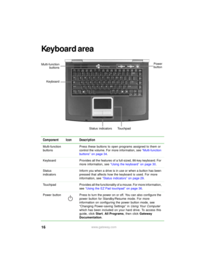 Page 2216www.gateway.com
Keyboard area
Component Icon Description
Multi-function 
buttonsPress these buttons to open programs assigned to them or 
control the volume. For more information, see “Multi-function 
buttons” on page 34.
Keyboard Provides all the features of a full-sized, 86-key keyboard. For 
more information, see “Using the keyboard” on page 30.
Status 
indicatorsInform you when a drive is in use or when a button has been 
pressed that affects how the keyboard is used. For more 
information, see...