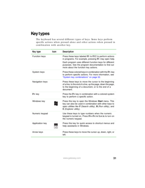 Page 3731www.gateway.com
Key types
The keyboard has several different types of keys. Some keys perform 
specific actions when pressed alone and other actions when pressed in 
combination with another key.
Key type Icon Description
Function  keys Press these keys labeled F1 to F12 to perform actions 
in programs. For example, pressing 
F1 may open help.
Each program uses different function keys for different 
purposes. See the program documentation to find out 
more about the function key actions. 
System  keys...