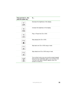 Page 3933www.gateway.com Decrease the brightness of the display.
Increase the brightness of the display.
Play or Pause the CD or DVD.
Stop playing the CD or DVD.
Skip back one CD or DVD song or track.
Skip ahead one CD or DVD song or track.
Turn on Num Lock so you can use the numeric keypad. 
Press this key combination again to turn off Num Lock. 
The Num Lock status indicator appears when this 
function is turned on.
Press and hold FN, then 
press this system key...To... 