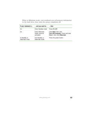 Page 6963www.gateway.com
When in Hibernate mode, your notebook saves all memory information 
to the hard drive, then turns the power completely off.
If your notebook is... ...and you want to... ...then
On Enter Standby mode Press FN+F3.
On Enter Hibernate 
mode (must be 
activated)Click Start, then click 
Tu r n O f f C o m p u t e r. Press and hold 
SHIFT, then click Hibernate.
In Standby or 
Hibernate modeExit Standby or 
Hibernate modePress the power button. 