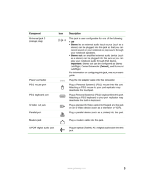 Page 55www.gateway.com Universal jack 5
(orange plug)This jack is user configurable for one of the following:
■Off■Stereo in: an external audio input source (such as a 
stereo) can be plugged into this jack so that you can 
record sound on your notebook or play sound through 
your notebook speakers.
■Stereo out: an amplified external audio device (such 
as a stereo) can be plugged into this jack so you can 
play your notebook audio through that device.
Important: Stereo out can be configured as Stereo...