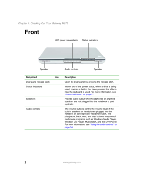 Page 122
Chapter 1: Checking Out Your Gateway M675
www.gateway.com
Front
Component Icon Description
LCD panel release latch Open the LCD panel by pressing the release latch.
Status indicators Inform you of the power status, when a drive is being 
used, or when a button has been pressed that affects 
how the keyboard is used. For more information, see 
“Status indicators” on page 27.
Speakers Provide audio output when headphones or amplified 
speakers are not plugged into the notebook or port 
replicator.
Audio...