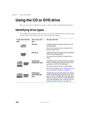Page 118108
Chapter 7: Using Multimedia
www.gateway.com
Using the CD or DVD drive
You can use your notebook to enjoy a wide variety of multimedia features.
Identifying drive types
Your Gateway notebook may contain one of the following drive types. Look 
on the front of the drive for one of the following logos:
If your drive has this 
logo...This is your drive 
type...Use your drive for...
CD drive
installing programs, playing audio CDs, and 
accessing data.
You cannot use this drive to create CDs or 
DVDs or...