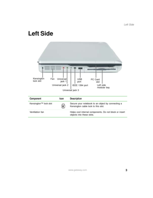 Page 133
Left Side
www.gateway.com
Left Side
Component Icon Description
Kensington™ lock slot Secure your notebook to an object by connecting a 
Kensington cable lock to this slot.
Ventilation fan Helps cool internal components. Do not block or insert 
objects into these slots.
Kensington 
lock slotFan
Universal
jack 1
Universal jack 2
IEEE 1394 portUSB 
port
Left side 
modular bay PC Card
slot
Universal jack 3 