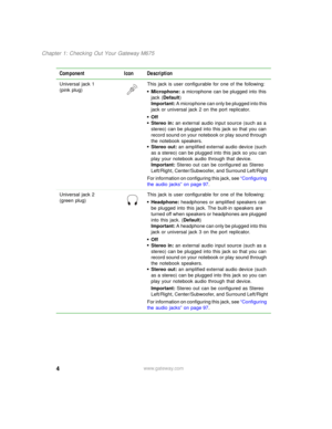 Page 144
Chapter 1: Checking Out Your Gateway M675
www.gateway.com Universal jack 1
(pink plug)This jack is user configurable for one of the following:
■Microphone: a microphone can be plugged into this 
jack (Default)
Important: A microphone can only be plugged into this 
jack or universal jack 2 on the port replicator.
■Off■Stereo in: an external audio input source (such as a 
stereo) can be plugged into this jack so that you can 
record sound on your notebook or play sound through 
the notebook speakers....