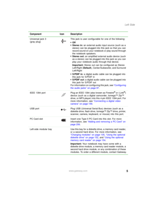 Page 155
Left Side
www.gateway.com Universal jack 3
(gray plug)This jack is user configurable for one of the following:
■Off■Stereo in: an external audio input source (such as a 
stereo) can be plugged into this jack so that you can 
record sound on your notebook or play sound through 
the notebook speakers.
■Stereo out: an amplified external audio device (such 
as a stereo) can be plugged into this jack so you can 
play your notebook audio through that device.
Important: Stereo out can be configured as Stereo...