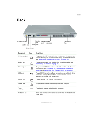 Page 177
Back
www.gateway.com
Back
Component Icon Description
S-Video out jack Plug a standard S-Video cable into this jack and the jack on an 
S-Video device (such as a television or VCR). For more information, 
see “Viewing the display on a television” on page 163.
Modem jack Plug a modem cable into this jack. For more information, see 
“Connecting the modem” on page 38.
Ethernet  jack Plug a 10/100/1000 Ethernet network cable into this jack. For more 
information, see “Connecting to a wired Ethernet network”...