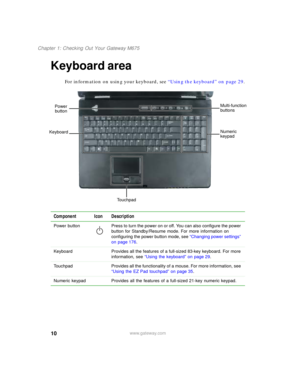 Page 2010
Chapter 1: Checking Out Your Gateway M675
www.gateway.com
Keyboard area
For information on using your keyboard, see “Using the keyboard” on page 29.
Component Icon Description
Power  button Press to turn the power on or off. You can also configure the power 
button for Standby/Resume mode. For more information on 
configuring the power button mode, see “Changing power settings” 
on page 176.
Keyboard Provides all the features of a full-sized 83-key keyboard. For more 
information, see “Using the...