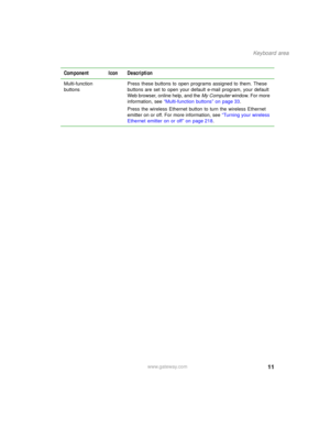 Page 2111
Keyboard area
www.gateway.com Multi-function 
buttonsPress these buttons to open programs assigned to them. These 
buttons are set to open your default e-mail program, your default 
Web browser, online help, and the My Computer window. For more 
information, see “Multi-function buttons” on page 33.
Press the wireless Ethernet button to turn the wireless Ethernet 
emitter on or off. For more information, see “Turning your wireless 
Ethernet emitter on or off” on page 218.
Component Icon Description 