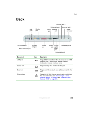 Page 279269
Back
www.gateway.com
Back
Component Icon Description
USB  ports Plug USB (Universal Serial Bus) devices (such as a USB 
Iomega™ Zip™ drive, printer, scanner, camera, 
keyboard, or mouse) into these ports.
Monitor port Plug an analog VGA monitor into this port.
Serial port Plug a serial device (such as a digital camera) into this 
port.
Ethernet  jack Plug a 10/100/1000 Ethernet network cable into this jack. 
For more information, see “Connecting to a wired 
Ethernet network” on page 39 and...