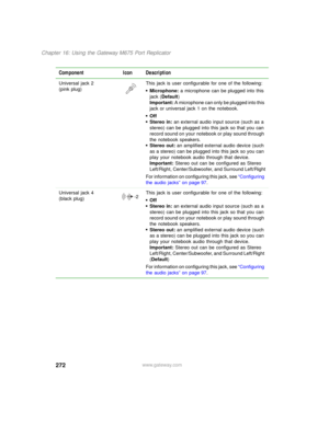 Page 282272
Chapter 16: Using the Gateway M675 Port Replicator
www.gateway.com Universal jack 2
(pink plug)This jack is user configurable for one of the following:
■Microphone: a microphone can be plugged into this 
jack (Default)
Important: A microphone can only be plugged into this 
jack or universal jack 1 on the notebook.
■Off■Stereo in: an external audio input source (such as a 
stereo) can be plugged into this jack so that you can 
record sound on your notebook or play sound through 
the notebook...