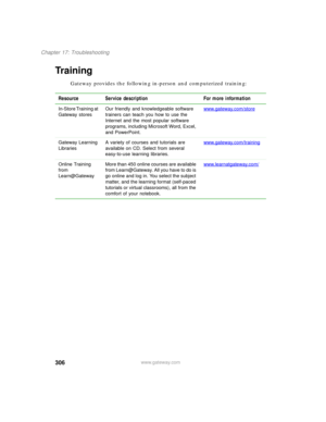Page 316306
Chapter 17: Troubleshooting
www.gateway.com
Tr a i n i n g
Gateway provides the following in-person and computerized training:
Resource Service description For more information
In-Store Training at 
Gateway storesOur friendly and knowledgeable software 
trainers can teach you how to use the 
Internet and the most popular software 
programs, including Microsoft Word, Excel, 
and PowerPoint.www.gateway.com/store
Gateway Learning 
LibrariesA variety of courses and tutorials are 
available on CD. Select...