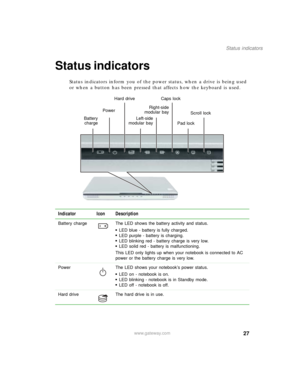 Page 3727
Status indicators
www.gateway.com
Status indicators
Status indicators inform you of the power status, when a drive is being used 
or when a button has been pressed that affects how the keyboard is used.
Indicator Icon Description
Battery charge The LED shows the battery activity and status.
■LED blue - battery is fully charged.■LED purple - battery is charging.■LED blinking red - battery charge is very low.■LED solid red - battery is malfunctioning.
This LED only lights up when your notebook is...