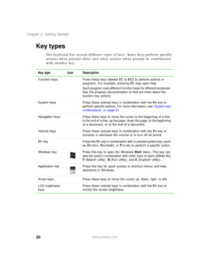 Page 4030
Chapter 2: Getting Started
www.gateway.com
Key types
The keyboard has several different types of keys. Some keys perform specific 
actions when pressed alone and other actions when pressed in combination 
with another key.
Key type Icon Description
Function keys Press these keys labeled F1 to F12 to perform actions in 
programs. For example, pressing 
F1 may open help.
Each program uses different function keys for different purposes. 
See the program documentation to find out more about the 
function...