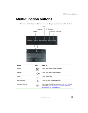 Page 4333
Multi-function buttons
www.gateway.com
Multi-function buttons
Press the multi-function buttons to open the programs associated with them.
Button Icon Press to...
E-mail Open your default e-mail program.
Internet Open your default Web browser.
Help Open online help.
My Computer Open the My Computer window.
Wireless  Ethernet Turn the wireless Ethernet emitter on or off. For more 
information, see “Turning your wireless Ethernet 
emitter on or off” on page 218.
E-mailInternet
Help
My Computer
Wireless...