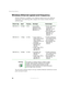 Page 1610
Networking Basics
www.gateway.com
Wireless Ethernet speed and frequency
Wireless Ethernet is available at two different speeds and at two different 
frequencies. The following table compares the various wireless Ethernet 
network types.
The two most common ways to set up a wireless Ethernet network are access 
point and peer-to-peer. Network Type Speed Frequency Advantages Disadvantages
IEEE 802.11a 54 Mbps 5 GHz Less possible 
interference than 
IEEE 802.11b and 
IEEE 802.11g■Shorter range (25 to 
75...