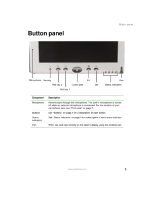 Page 133
Button panel
www.gateway.com
Button panel
Component Description
Microphone Record audio through this microphone. The built-in microphone is turned 
off while an external microphone is connected. For the location of your 
microphone jack, see “Ports side” on page 7.
Buttons See “Buttons” on page 4 for a description of each button.
Status 
indicatorsSee “Status indicators” on page 5 for a description of each status indicator.
Pen Write, tap, and input directly on the tablet’s display using the cordless...