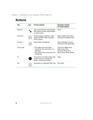 Page 144
Chapter 1: Checking Out Your Gateway M1300 Tablet PC
www.gateway.com
Buttons
Item Icon Primary function Secondary function 
(Fn button+button)
Security Opens the Windows Task Manager. 
Also used for domain authentication 
or logon screen.None
Hot key 2 Rotates display orientation. Also 
opens the BIOS utility if pressed 
during startup.Opens Tablet Input Panel. 
Can also be reprogrammed.
Hot key 1 Opens Motion Dashboard. Opens Windows Journal. 
Can also be reprogrammed.
Cursor pad
■The edges serve the...