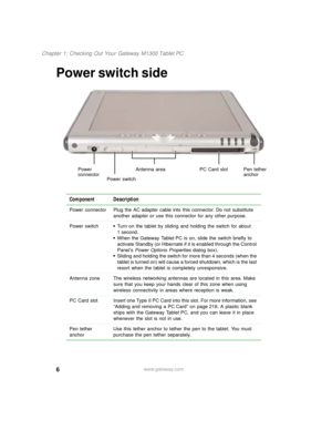 Page 166
Chapter 1: Checking Out Your Gateway M1300 Tablet PC
www.gateway.com
Power switch side
Component Description
Power connector Plug the AC adapter cable into this connector. Do not substitute 
another adapter or use this connector for any other purpose.
Power switch
■Turn on the tablet by sliding and holding the switch for about 
1 second. 
■When the Gateway Tablet PC is on, slide the switch briefly to 
activate Standby (or Hibernate if it is enabled through the Control 
Panel’s Power Options Properties...