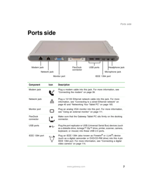 Page 177
Ports side
www.gateway.com
Ports side
Component Icon Description
Modem jack Plug a modem cable into this jack. For more information, see 
“Connecting the modem” on page 39.
Network jack Plug a 10/100 Ethernet network cable into this jack. For more 
information, see “Connecting to a wired Ethernet network” on 
page 40 and “Networking Your Tablet PC” on page 165.
Monitor port Plug an analog VGA monitor into this port. For more information, 
see “Using an external monitor” on page 111.
FlexDock...