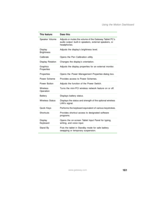 Page 171161
Using the Motion Dashboard
www.gateway.com
This feature: Does this:
Speaker  Volume Adjusts or mutes the volume of the Gateway Tablet PC’s 
audio output: built-in speakers, external speakers, or 
headphones.
Display 
BrightnessAdjusts the display’s brightness level.
Calibrate Opens the Pen Calibration utility.
Display Rotation Changes the display’s orientation.
Graphics 
PropertiesAdjusts the display properties for an external monitor.
Properties Opens the Power Management Properties dialog box....