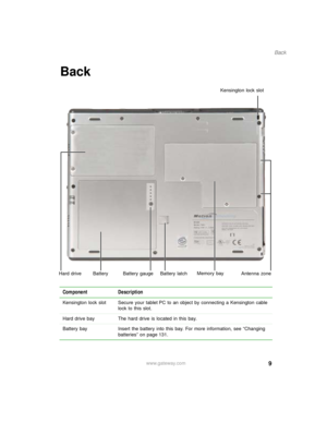 Page 199
Back
www.gateway.com
Back
Component Description
Kensington lock slot Secure your tablet PC to an object by connecting a Kensington cable 
lock to this slot.
Hard drive bay The hard drive is located in this bay.
Battery bay Insert the battery into this bay. For more information, see “Changing 
batteries” on page 131.
Hard drive Battery Battery gauge Battery latchKensington lock slot
Antenna zone Memory bay 