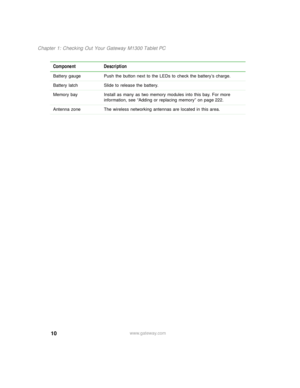Page 2010
Chapter 1: Checking Out Your Gateway M1300 Tablet PC
www.gateway.com Battery gauge Push the button next to the LEDs to check the battery’s charge.
Battery latch Slide to release the battery.
Memory bay Install as many as two memory modules into this bay. For more 
information, see “Adding or replacing memory” on page 222.
Antenna zone  The wireless networking antennas are located in this area.
Component Description 
