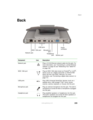 Page 239229
Back
www.gateway.com
Back
Component Icon Description
Network  jack Plug a 10/100 Ethernet network cable into this jack. For 
more information, see “Connecting to a wired Ethernet 
network” on page 40 and “Networking Your Tablet PC” 
on page 165.
IEEE  1394  port Plug an IEEE 1394 (also known as Firewire
® or i.Link®) 
device (such as a digital camcorder or DVD/CD-RW 
drive) into this 4-pin IEEE 1394 port. For more 
information, see “Connecting a digital video camera” on 
page 114.
USB ports Plug USB...