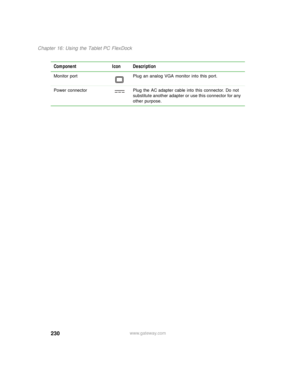 Page 240230
Chapter 16: Using the Tablet PC FlexDock
www.gateway.com Monitor port Plug an analog VGA monitor into this port.
Power connector Plug the AC adapter cable into this connector. Do not 
substitute another adapter or use this connector for any 
other purpose.
Component Icon Description 