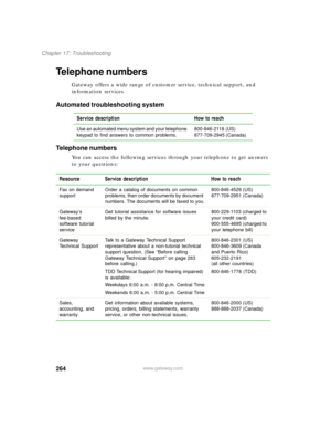 Page 274264
Chapter 17: Troubleshooting
www.gateway.com
Telephone numbers
Gateway offers a wide range of customer service, technical support, and 
information services.
Automated troubleshooting system
Telephone numbers
You can access the following services through your telephone to get answers 
to your questions:Service description How to reach
Use an automated menu system and your telephone 
keypad to find answers to common problems.800-846-2118 (US)
877-709-2945 (Canada)
Resource Service description How to...