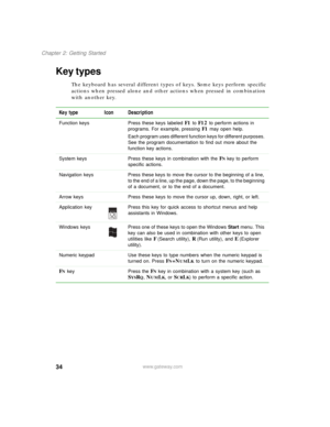 Page 4434
Chapter 2: Getting Started
www.gateway.com
Key types
The keyboard has several different types of keys. Some keys perform specific 
actions when pressed alone and other actions when pressed in combination 
with another key.
Key type Icon Description
Function keys Press these keys labeled F1 to F12 to perform actions in 
programs. For example, pressing 
F1 may open help.
Each program uses different function keys for different purposes. 
See the program documentation to find out more about the 
function...