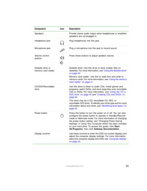 Page 1711www.gateway.com
Component Icon Description
Speakers Provide stereo audio output when headphones or amplified 
speakers are not plugged in.
Headphone jack Plug headphones into this jack.
Microphone jack Plug a microphone into this jack to record sound.
Vo l u m e  c o n t r o l  
buttonsPress these buttons to adjust speaker volume.
Diskette drive or 
memory card readerDiskette drive: Use this drive to store smaller files on 
diskettes. For more information, see “Using the diskette drive” 
on page 40....