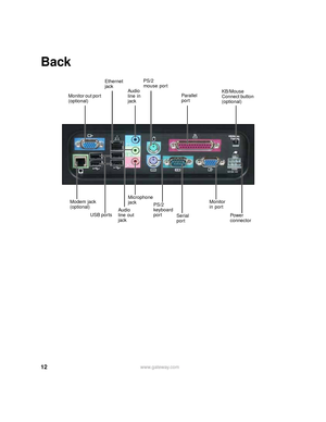 Page 1812www.gateway.com
Back
Parallel 
port
USB portsEthernet 
jack
Powe r  
connector Microphone 
jack
Audio 
line out 
jackPS/2 
mouse port
Monitor out port 
(optional)
Modem jack 
(optional)PS/2 
keyboard 
port
Serial 
portMonitor 
in port Audio 
line in 
jackKB/Mouse 
Connect button 
(optional) 