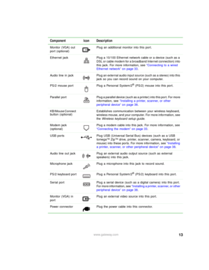 Page 1913www.gateway.com
Component Icon Description
Monitor (VGA) out 
port (optional)Plug an additional monitor into this port.
Ethernet jack Plug a 10/100 Ethernet network cable or a device (such as a 
DSL or cable modem for a broadband Internet connection) into 
this jack. For more information, see “Connecting to a wired 
Ethernet network” on page 33.
Audio  line  in  jack Plug an external audio input source (such as a stereo) into this 
jack so you can record sound on your computer.
PS/2 mouse port Plug a...