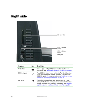 Page 2014www.gateway.com
Right side
Component Icon Description
PC Card slot Insert a Type I or Type II PC Card into this slot. For more 
information, see “Adding and removing PC Cards” on page 64.
IEEE 1394 ports Plug IEEE 1394 (also known as Firewire
® or i.Link®) devices 
(such as a digital video camera) into these 4-pin and 6-pin 
IEEE 1394 ports. For more information, see “Installing a printer, 
scanner, or other peripheral device” on page 38.
USB ports Plug USB (Universal Serial Bus) devices (such as a USB...