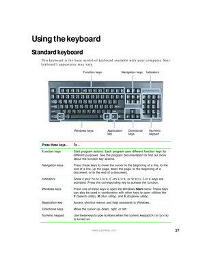 Page 3327www.gateway.com
Using the keyboard
Standard keyboard
This keyboard is the basic model of keyboard available with your computer. Your 
keyboard’s appearance may vary.
Press these keys... To...
Function keys Start program actions. Each program uses different function keys for 
different purposes. See the program documentation to find out more 
about the function key actions.
Navigation keys Press these keys to move the cursor to the beginning of a line, to the 
end of a line, up the page, down the page,...