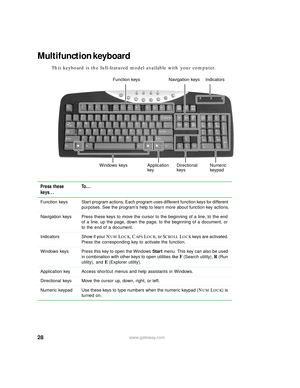 Page 3428www.gateway.com
Multifunction keyboard
This keyboard is the full-featured model available with your computer.
Press these 
keys...To . . .
Function  keys Start program actions. Each program uses different function keys for different 
purposes. See the program’s help to learn more about function key actions.
Navigation keys Press these keys to move the cursor to the beginning of a line, to the end 
of a line, up the page, down the page, to the beginning of a document, or 
to the end of a document....