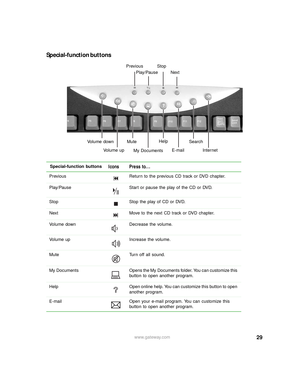 Page 3529www.gateway.com
Special-function buttons
Special-function buttonsIcons Press to...
Previous Return to the previous CD track or DVD chapter.
Play/Pause Start or pause the play of the CD or DVD.
Stop Stop the play of CD or DVD.
Next Move to the next CD track or DVD chapter.
Volume down Decrease the volume.
Volume up Increase the volume.
Mute Turn off all sound.
My Documents Opens the My Documents folder. You can customize this 
button to open another program.
Help Open online help. You can customize this...