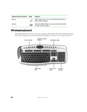 Page 3630www.gateway.com
Wireless keyboard
This keyboard does not connect to your computer with cables. If a wireless keyboard came 
with your computer, use the instructions included in the box to set it up and use it.
Search Open online search. You can customize this button to 
open another program.
Internet Open your Web browser. You can customize this button 
to open another program. Special-function buttons
Icons Press to...
Function keys Navigation keysSpecial-function 
buttons
Application 
keyDirectional...