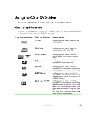 Page 4943www.gateway.com
Using the CD or DVD drive
You can use your computer to enjoy a wide variety of multimedia features.
Identifying drive types
Your Gateway computer may contain one of the following drive types. Look on the front 
of the drive for one or more of the following logos:
If your drive has this logo... This is your drive type... Use your drive for...
CD drive
Installing programs, playing audio CDs, and 
accessing data.
CD-RW driveInstalling programs, playing audio CDs, 
accessing data, and...