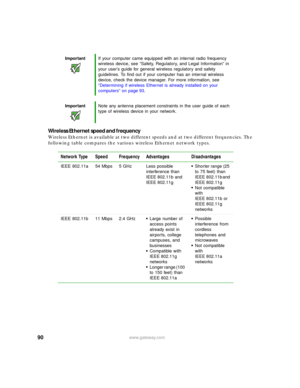 Page 9690www.gateway.com
Wireless Ethernet speed and frequency
Wireless Ethernet is available at two different speeds and at two different frequencies. The 
following table compares the various wireless Ethernet network types.
ImportantIf your computer came equipped with an internal radio frequency 
wireless device, see “Safety, Regulatory, and Legal Information” in 
your user’s guide for general wireless regulatory and safety 
guidelines. To find out if your computer has an internal wireless 
device, check the...