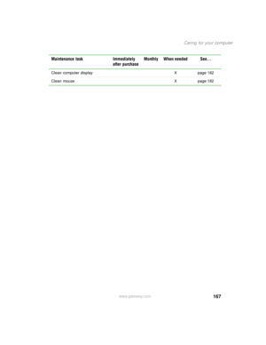 Page 175167
Caring for your computer
www.gateway.com Clean computer display X page 182
Clean mouse X page 182
Maintenance task Immediately 
after purchaseMonthly When needed See... 