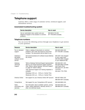 Page 250242
Chapter 13: Troubleshooting
www.gateway.com
Telephone support
Gateway offers a wide range of customer service, technical support, and 
information services.
Automated troubleshooting system 
Telephone numbers
You can access the following services through your telephone to get answers 
to your questions:Service description How to reach
Use an automated menu system and your 
telephone keypad to find answers to common 
problems.800-846-2118 (US)
877-709-2945 (Canada)
Resource Service description How to...