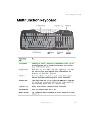 Page 2921
Multifunction keyboard
www.gateway.com
Multifunction keyboard
Press these 
keys...To . . .
Function keys Start program actions. Each program uses different function keys for 
different purposes. See the program documentation to find out more 
about the function key actions.
Navigation keys Press these keys to move the cursor to the beginning of a line, to the 
end of a line, up the page, down the page, to the beginning of a 
document, or to the end of a document.
Indicators Show if your 
NUMLOCK,...