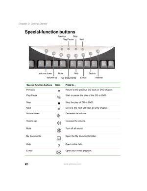Page 3022
Chapter 2: Getting Started
www.gateway.com
Special-function buttons
Special-function buttonsIcons Press to...
Previous Return to the previous CD track or DVD chapter.
Play/Pause Start or pause the play of the CD or DVD.
Stop Stop the play of CD or DVD.
Next Move to the next CD track or DVD chapter.
Volume down Decrease the volume.
Volume up Increase the volume.
Mute Turn off all sound.
My Documents Open the My Documents folder.
Help Open online help.
E-mail Open your e-mail program.
Previous
Next...