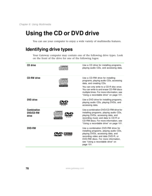 Page 8678
Chapter 6: Using Multimedia
www.gateway.com
Using the CD or DVD drive
You can use your computer to enjoy a wide variety of multimedia features.
Identifying drive types
Your Gateway computer may contain one of the following drive types. Look 
on the front of the drive for one of the following logos:
CD drive
Use a CD drive for installing programs, 
playing audio CDs, and accessing data.
CD-RW driveUse a CD-RW drive for installing 
programs, playing audio CDs, accessing 
data, and creating CDs.
You can...