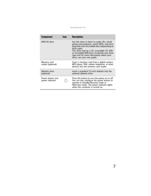Page 13www.gateway.com
7
ComponentIconDescription
DVD/CD driveUse this drive to listen to audio CDs, install 
games and programs, watch DVDs, and store 
large files onto recordable discs (depending on 
drive type). 
This drive may be a CD, recordable CD, DVD, 
or recordable DVD drive. To identify your drive 
type and for more information about your 
drive, see your user guide.
Memory card 
reader (optional)Insert a memory card from a digital camera, 
MP3 player, PDA, cellular telephone, or other 
devices into...